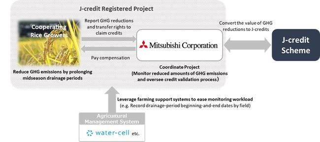 Rice-paddy Methane Reduction Project Receives J-Credit Scheme Approval decarbonization PlatoBlockchain Data Intelligence. Vertical Search. Ai.