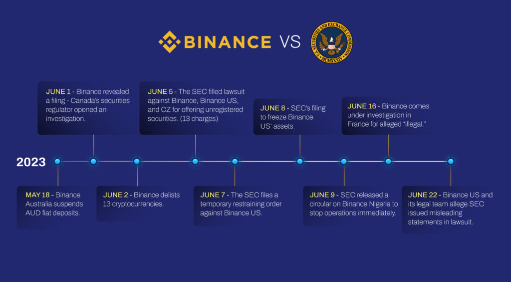 SEC Lawsuits Against Ripple, Binance, & Coinbase: Explained protect investors PlatoBlockchain Data Intelligence. Vertical Search. Ai.