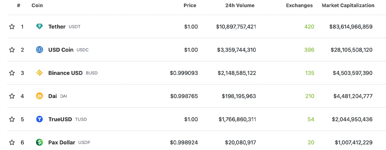 Stablecoin market records $2.4b in redemptions in 30 days as leading Tokens experience supply decline Top Ten PlatoBlockchain Data Intelligence. Vertical Search. Ai.