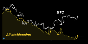 Podaż Stablecoinów w końcu pokazuje wzrost, oto dlaczego jest to wzrost dla Bitcoina