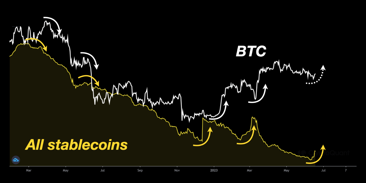 Stabiilmüntide pakkumine näitab lõpuks tõusu, siin on põhjus, miks see Bitcoini jaoks on tõusnud