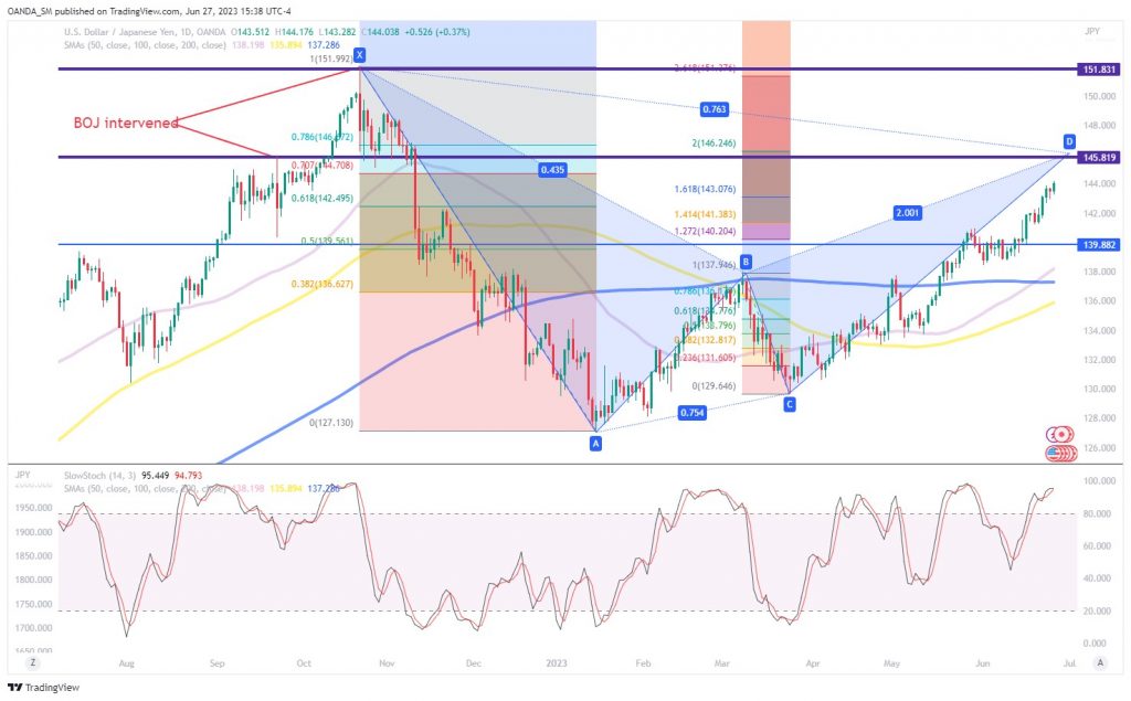 Technicals and Triggers – USD/JPY - MarketPulse Fed Chair Powell PlatoBlockchain Data Intelligence. Vertical Search. Ai.