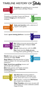 The History of Stake | BitcoinChaser
