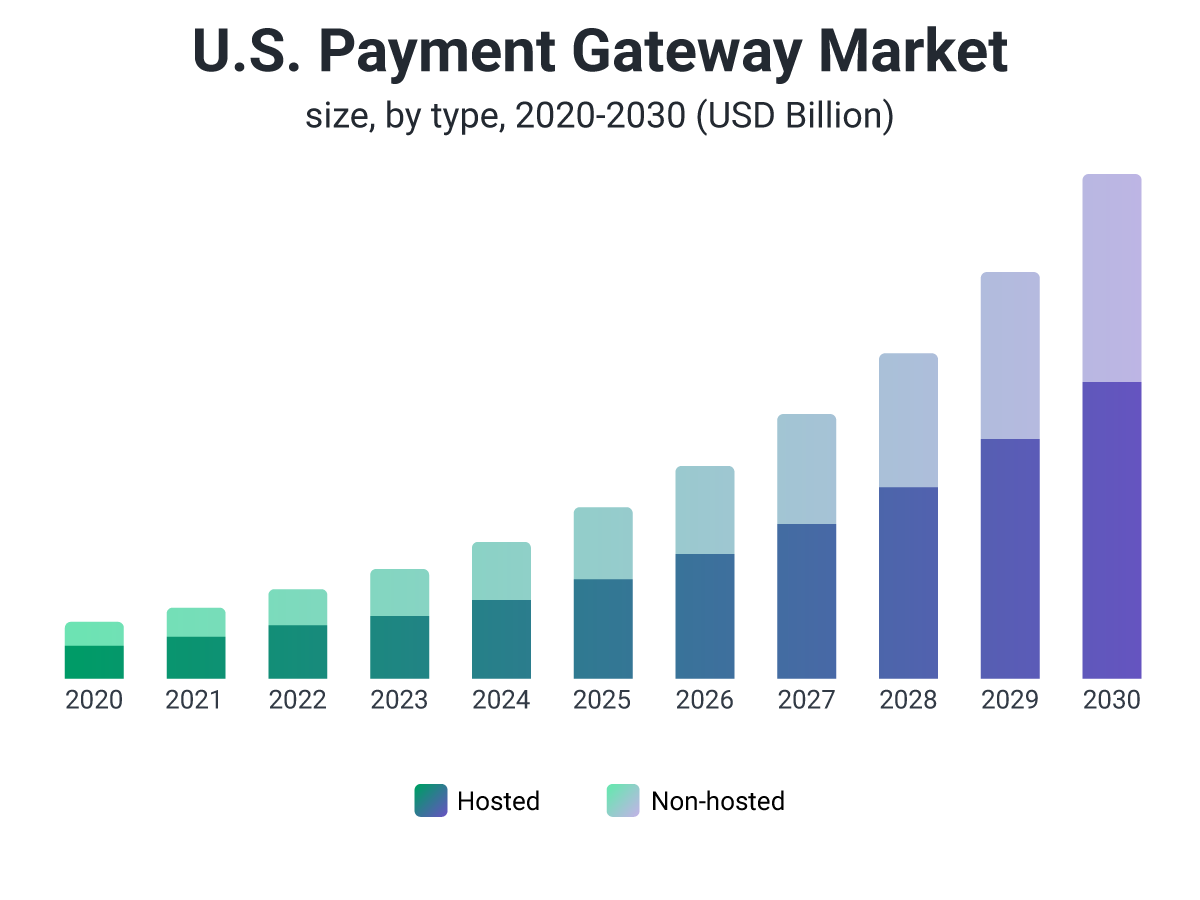 The Rise of Proprietary Payment Gateways: En marknadsanalys och möjligheter