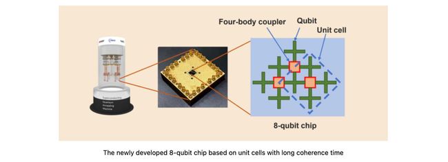 Die Universität Tohoku und NEC beginnen mit der gemeinsamen Forschung an Computersystemen mithilfe einer neu entwickelten 8-Qubit-Quantenglühmaschine PlatoBlockchain Data Intelligence. Vertikale Suche. Ai.