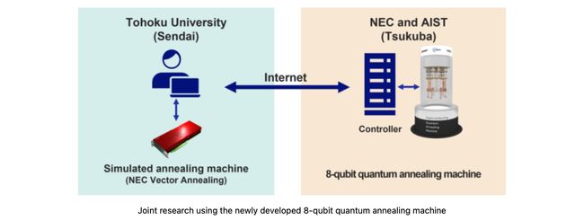 Universitas Tohoku dan NEC memulai penelitian bersama tentang sistem komputer menggunakan mesin anil kuantum 8-qubit yang baru dikembangkan