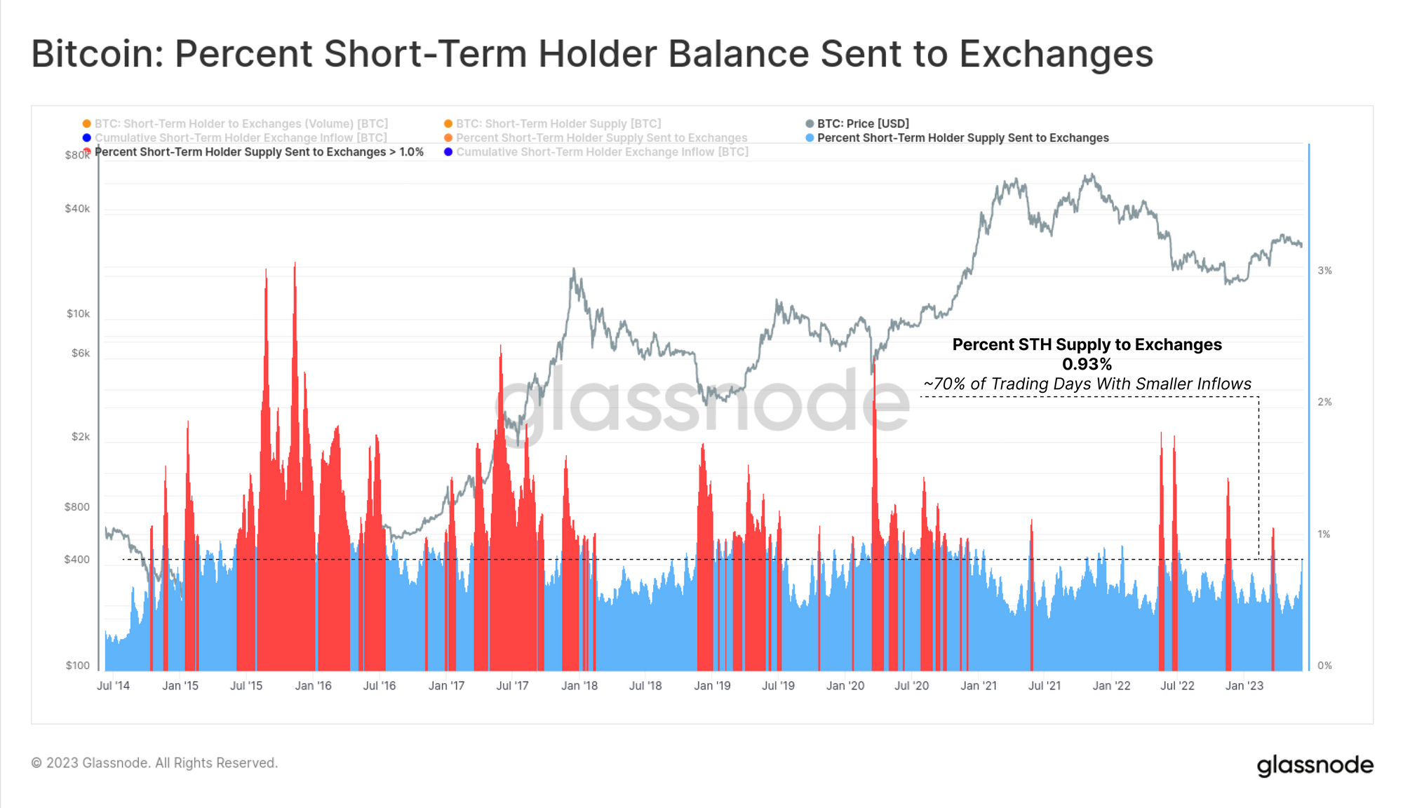 Under Pressure: The SEC Charges Binance and Coinbase Short-term holder PlatoBlockchain Data Intelligence. Vertical Search. Ai.