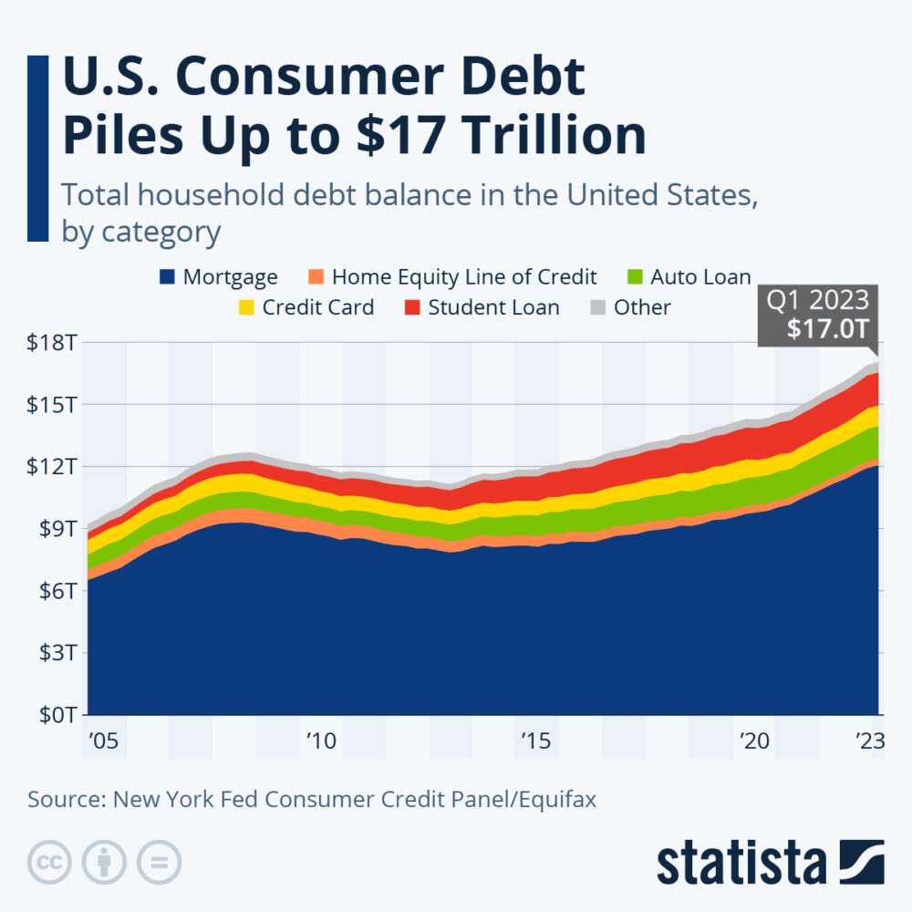 A dívida do governo dos EUA ultrapassará US$ 51,990,000,000,000 até 2033, à medida que a dívida atual do consumidor se estilhaça em US$ 17,000,000,000,000: Statista - The Daily Hodl
