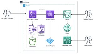 Brug Amazon SageMaker Canvas til at bygge maskinlæringsmodeller ved hjælp af parketdata fra Amazon Athena og AWS Lake Formation | Amazon Web Services