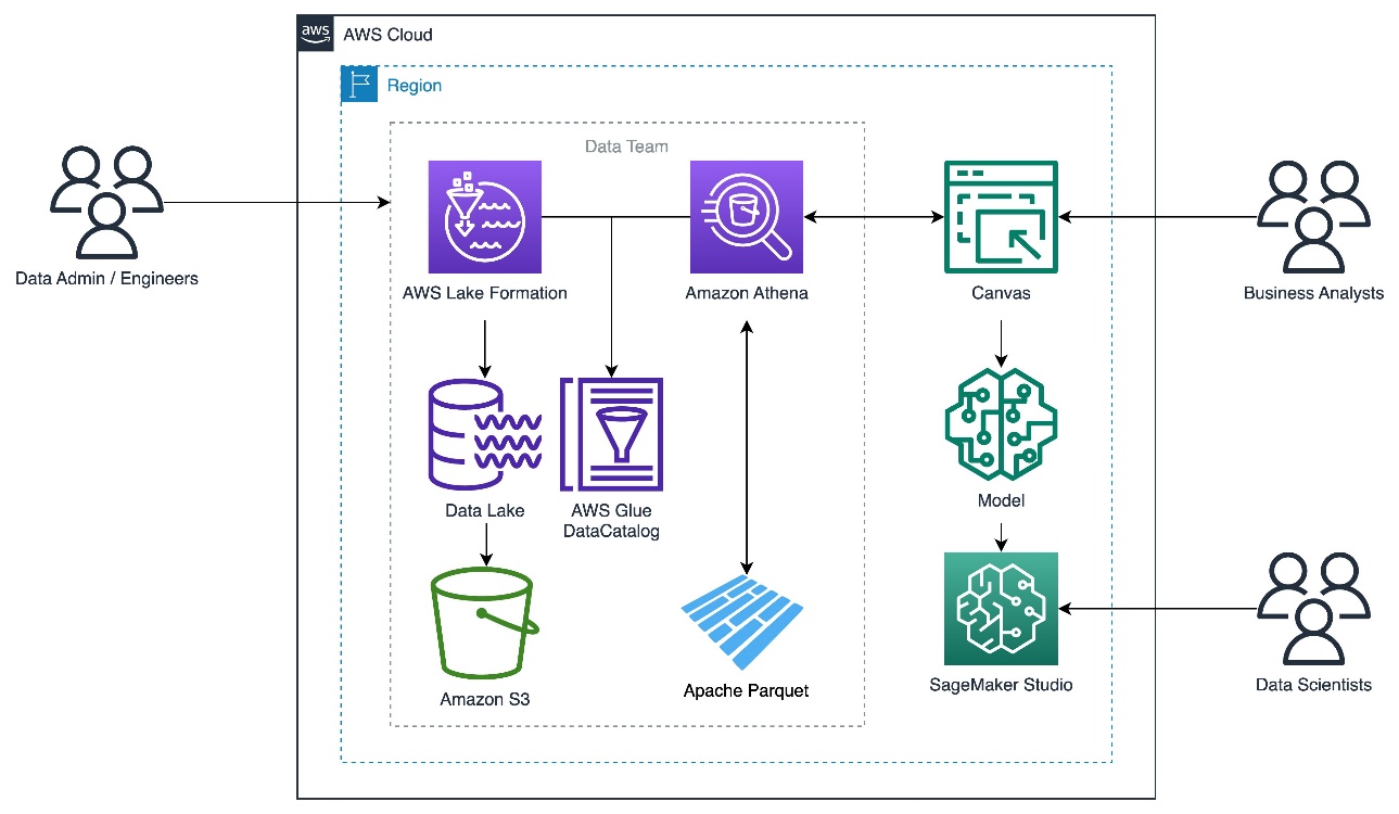 Use Amazon SageMaker Canvas to build machine learning models using Parquet data from Amazon Athena and AWS Lake Formation | Amazon Web Services Amazon SageMaker Canvas PlatoBlockchain Data Intelligence. Vertical Search. Ai.