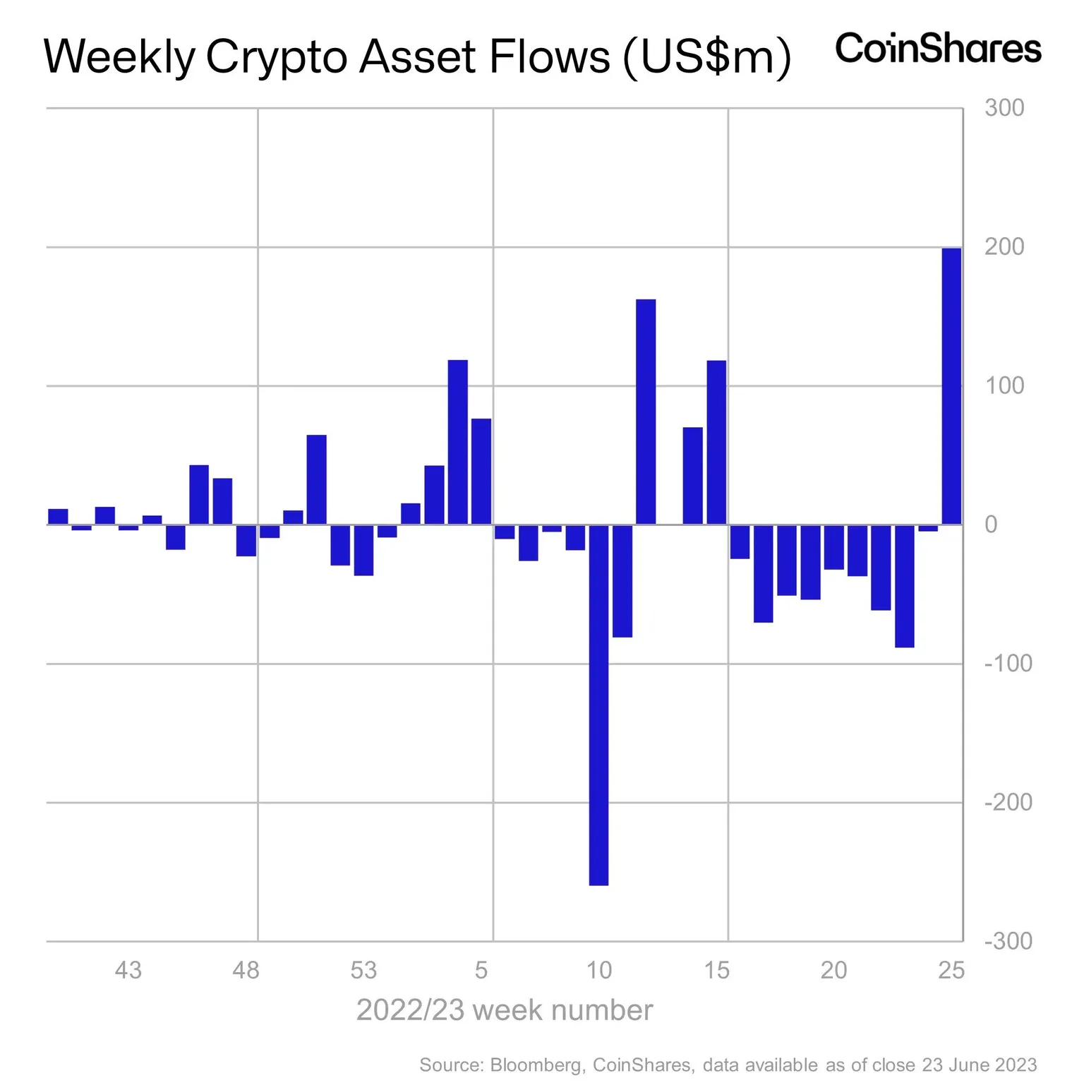 Weekly Inflows to Crypto Investment Products Hit $199M, Largest Since July 2022 - Decrypt PlatoBlockchain Data Intelligence. Vertical Search. Ai.