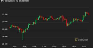 Why Did Bitcoin’s Price Rise? BTC Hovers Over $27K As Investors Shrug Off Hot Jobs Data - CryptoInfoNet