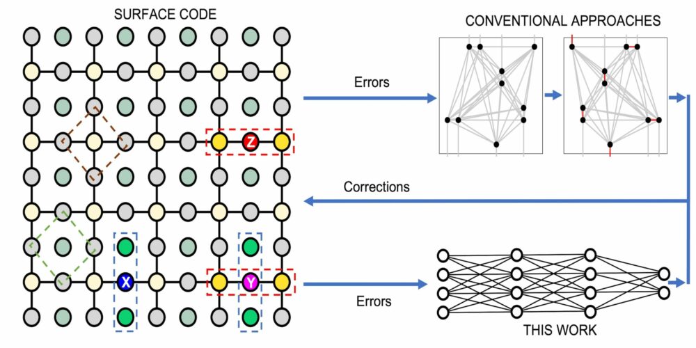 Масштабований і швидкий декодер синдрому штучної нейронної мережі для поверхневих кодів