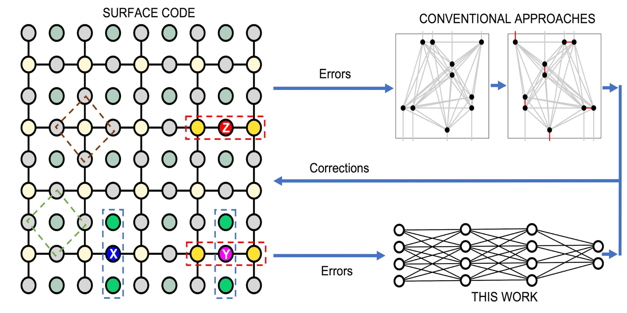 Масштабируемый и быстрый декодер синдрома искусственной нейронной сети для поверхностных кодов PlatoBlockchain Data Intelligence. Вертикальный поиск. Ай.