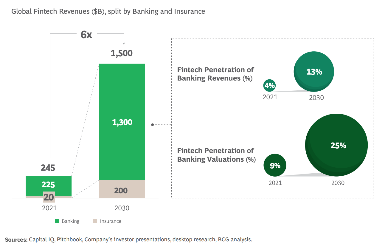 Global Fintech Revenues (US$B), split by banking and insurance, Source: Global Fintech 2023: Reimagining the Future of Finance, Boston Consulting Group and QED Investors, May 2023