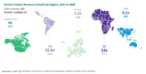 APAC, 2030년까지 전 세계 핀테크 수익의 거의 절반 차지 - Fintech Singapore