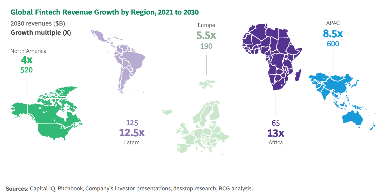 Global Fintech Revenue Growth by Region, 2021 to 2030, Source: Global Fintech 2023: Reimagining the Future of Finance, Boston Consulting Group and QED Investors, May 2023
