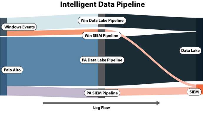 Diagramma che mostra la pipeline di dati intelligente.