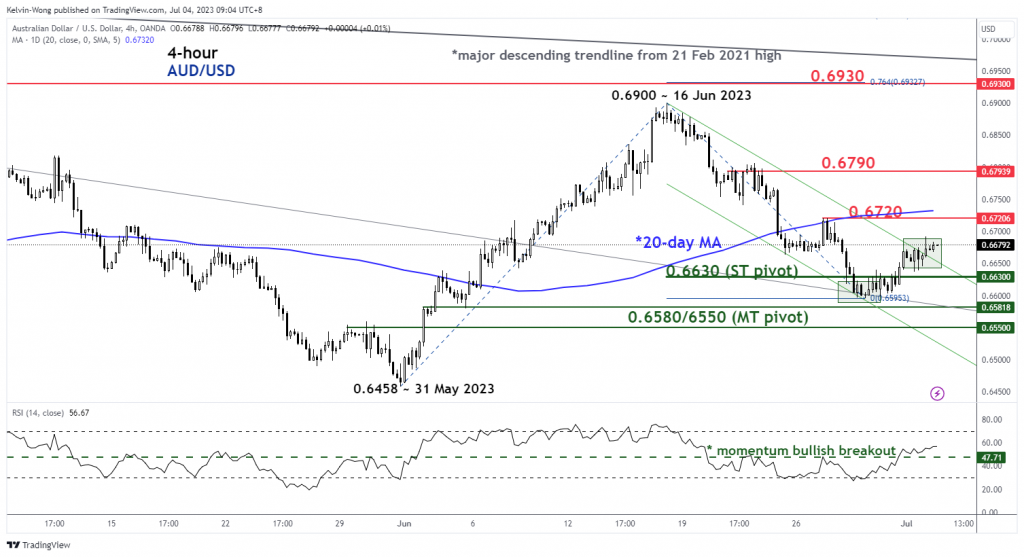 AUD/USD Technical: Positive momentum ahead of RBA - MarketPulse