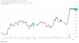 AVAX Tallies 23% In Past Week, Buyers Accumulate For Breakout