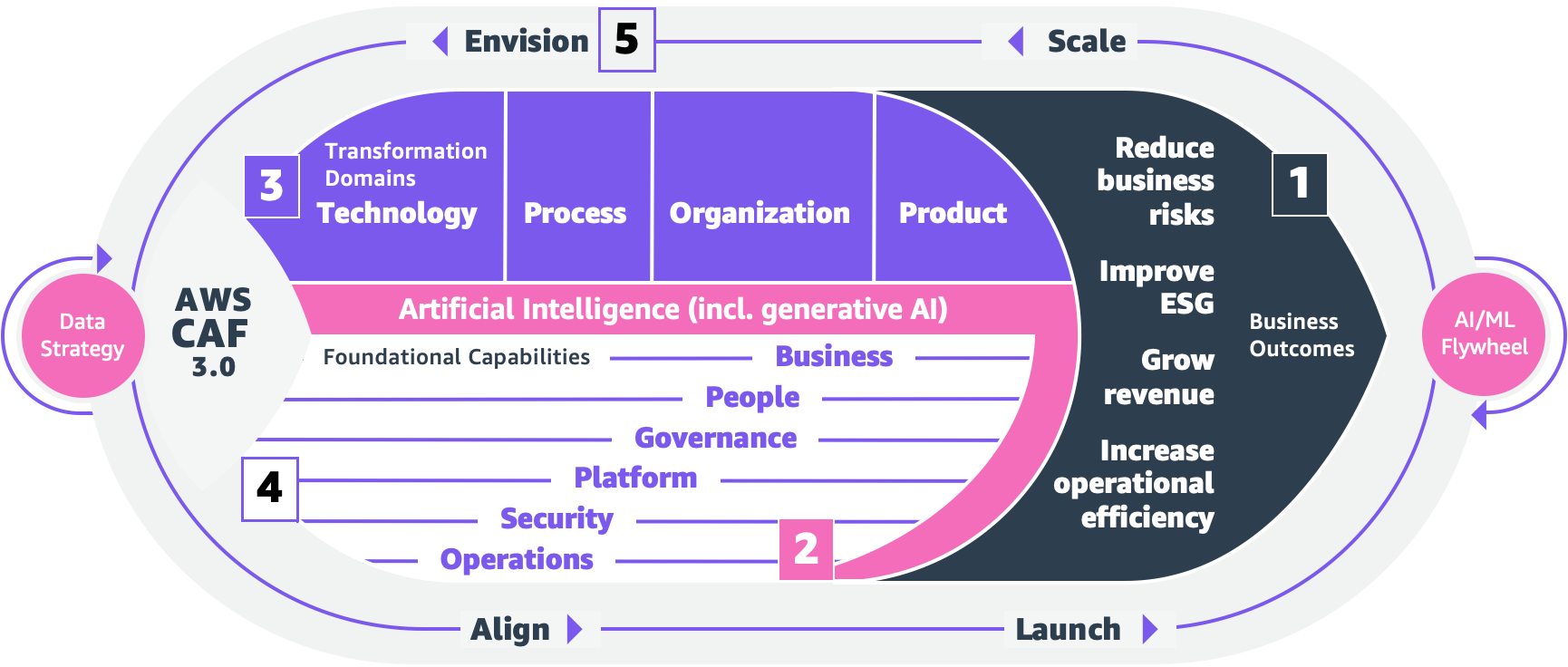 AWS tilbyr ny kunstig intelligens, maskinlæring og generative AI-guider for å planlegge AI-strategien din | Amazon Web Services
