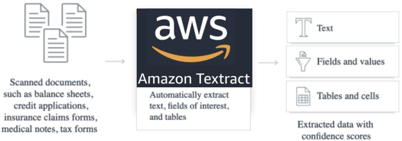 Amazon (AWS) टेक्सट्रैक कैसे काम करता है?