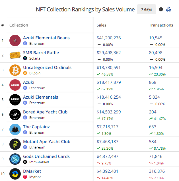 Bộ sưu tập NFT được xếp hạng theo khối lượng bán hàng trên công cụ tổng hợp dữ liệu CryptoSlam hiển thị doanh số bán hàng hàng đầu của Azuki trong 7 ngày.