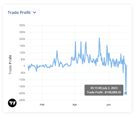 El gráfico de TradingView muestra las ganancias comerciales de la colección The Captainz NFT.