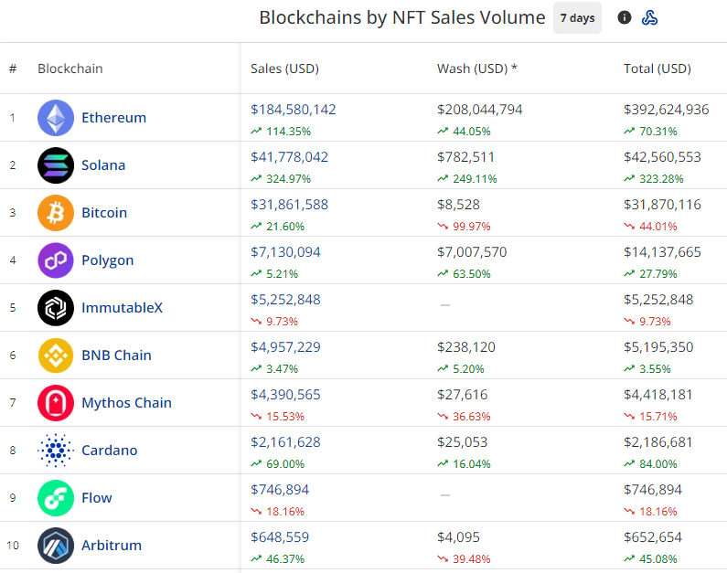 Blockchains por volume de vendas NFT em 5 de julho