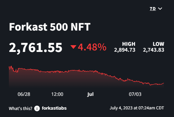 Biểu đồ hiển thị Forkast 500 NFT giảm xuống 2.761.55 điểm, giảm 4.48% trong bảy ngày qua.