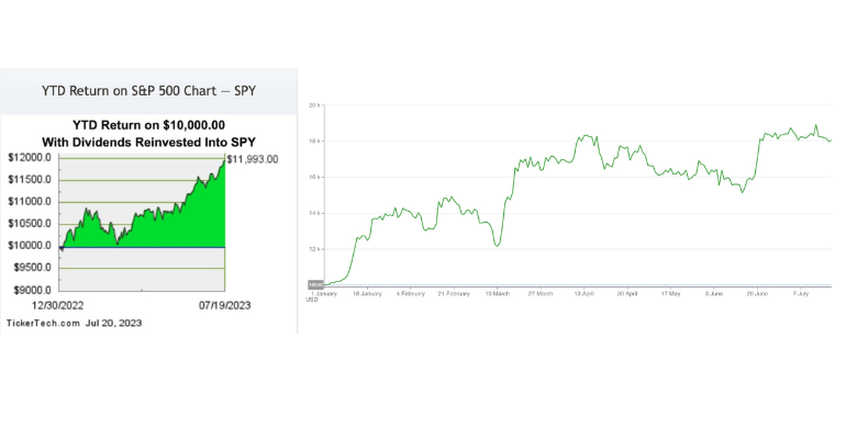 YTD return on S&P 500 chart SPY