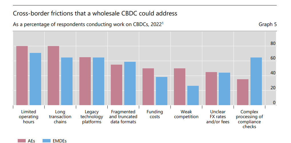 BIS Survey Reveals 93% of Central Banks Engaged in CBDC Work - Fintech Singapore wholesale CBDC PlatoBlockchain Data Intelligence. Vertical Search. Ai.