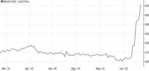 Bitcoin Cash (BCH) subió un 55 % tras la aplicación ETF de BlackRock y el lanzamiento de EDX Markets