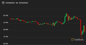 Bitcoin putoaa alle 29.2 XNUMX dollarin Curve Exploitin jälkeen, mutta jatkaa kantamaansa rajattua tapaansa; ETH, SOL, MATIC pesuallas