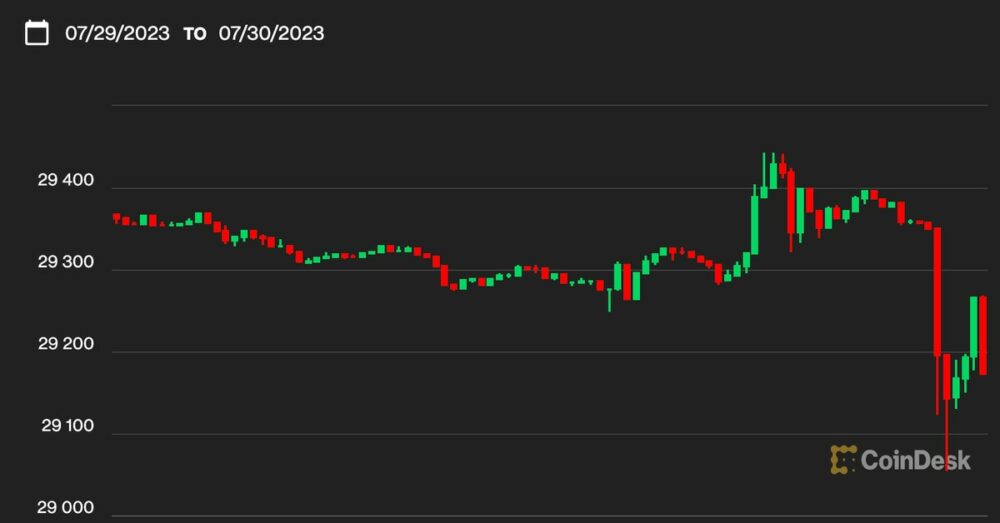 Bitcoin cae por debajo de $ 29.2K después de Curve Exploit, pero continúa con sus formas de rango limitado; Fregadero ETH, SOL, MATIC