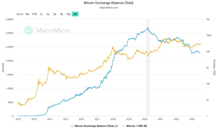 Bitcoin Exodus: ยอดการแลกเปลี่ยนลดลงสู่ระดับต่ำสุดตั้งแต่ปี 2018