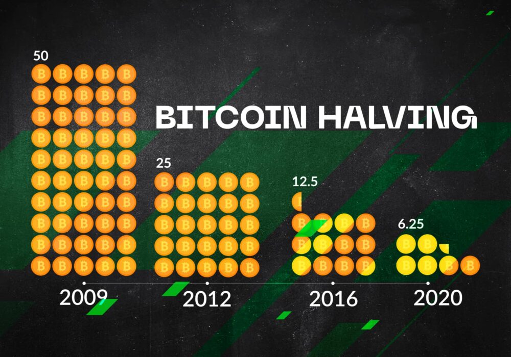 Bitcoin-halveringer: et blik på fortiden og fremtidige fremskrivninger