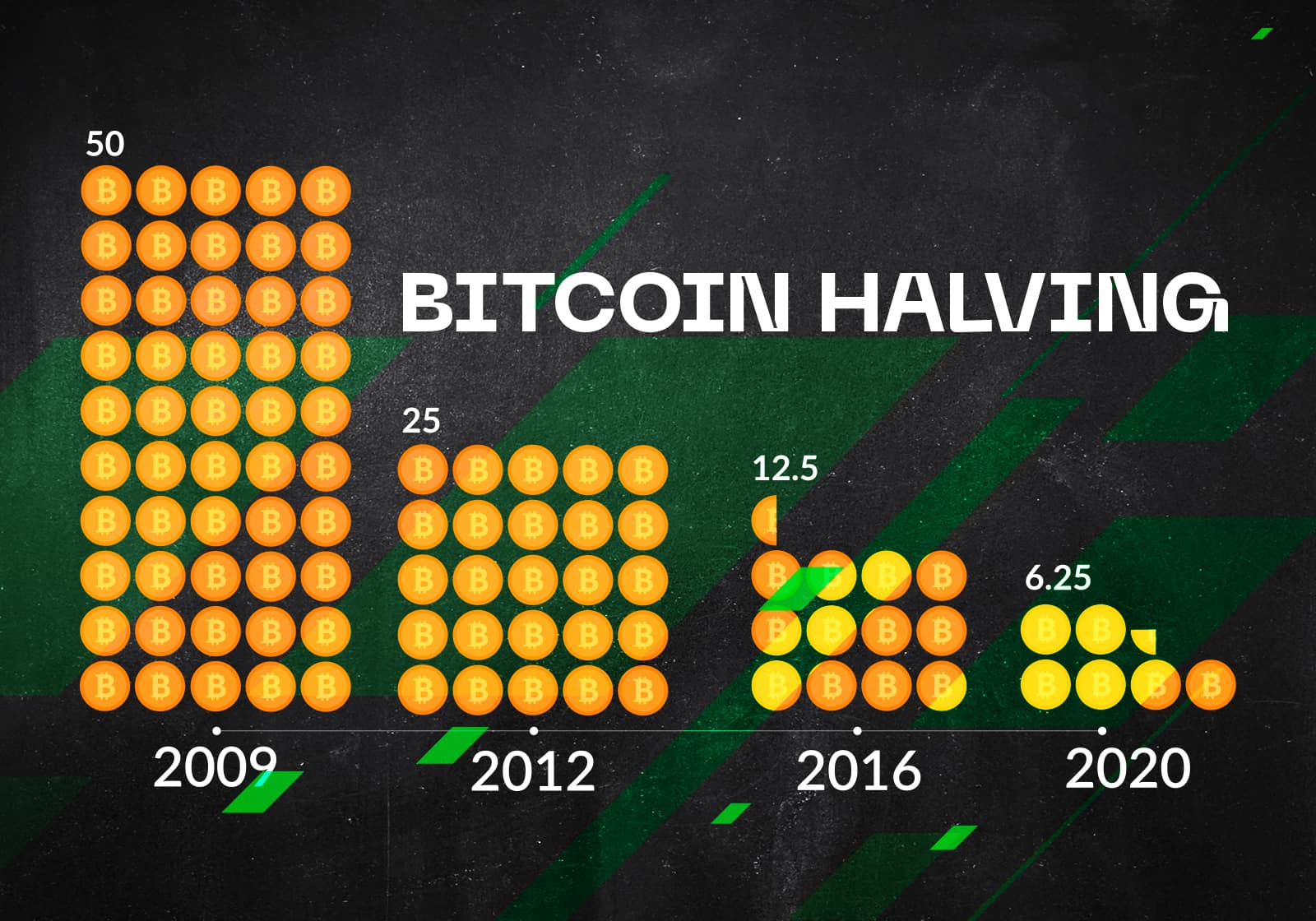 Bitcoin halveert