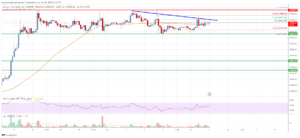 Bitcoin Price Analysis: BTC Could Restart Rally Above This Resistance | Live Bitcoin News