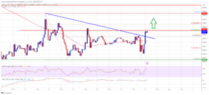 Bitcoin Price Recovers Within Range, Bears Still In Control Below $30K