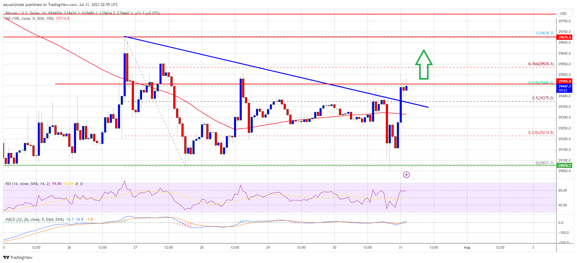 Bitcoin Price Recovers Within Range, Bears Still In Control Below $30K