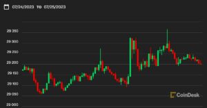 Bitcoin utknął poniżej 30 9 USD przed prawdopodobną podwyżką stóp procentowych przez Fed, podczas gdy DOGE wzrasta o XNUMX%