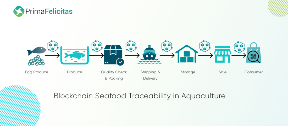 水産養殖サプライチェーンにおけるブロックチェーントレーサビリティシステム