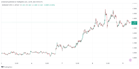 Der 7-Tage-Chart von BONE zeigt einen deutlichen Aufwärtstrend im Preis: Quelle @Tradingview