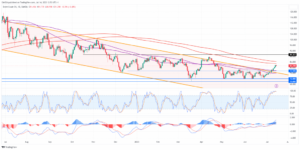 Brent Crude – Unglaubliche Zuwächse und große Widerstandsniveaus überwunden – MarketPulse
