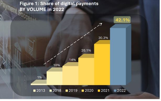 Graph showing the significant share of Digital Payments in 2022