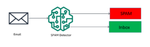 Build an email spam detector using Amazon SageMaker | Amazon Web Services