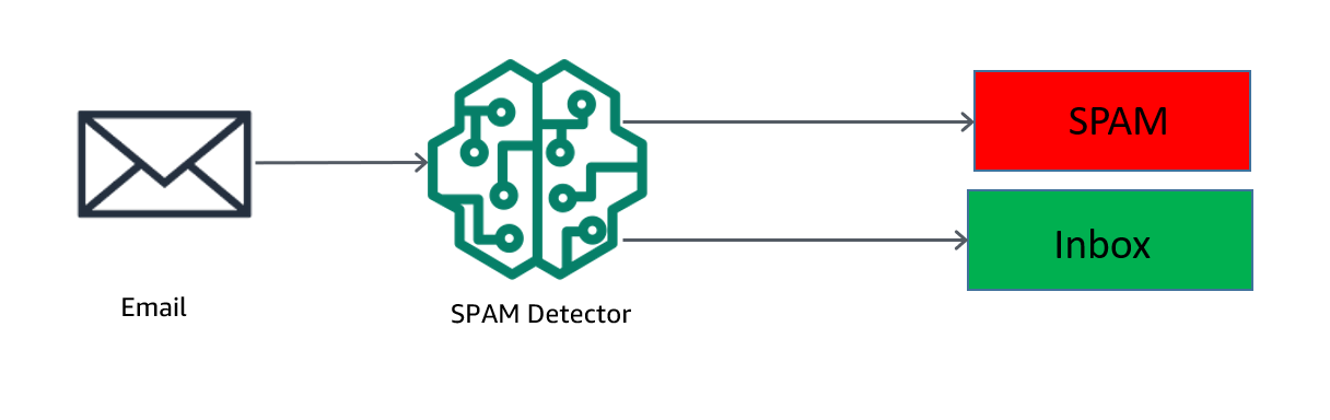 Bygg en skräppostdetektor för e-post med Amazon SageMaker | Amazon webbtjänster