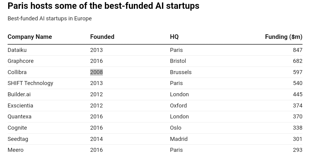 Euroopasta on tulossa tekoälyn startup-yritysten pesä, mutta rahoitus jää edelleen Yhdysvalloista