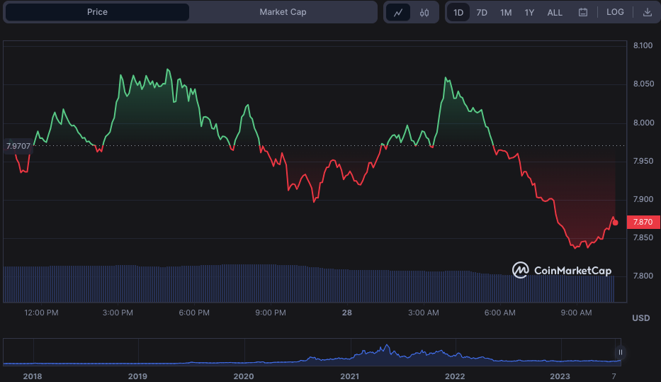 チェーンリンク価格分析 28/07: LINK が急上昇する中、クジラはチェーンリンクの波に乗り、雄牛は回復するか? - 投資家向け情報